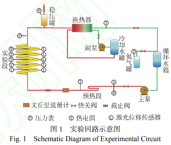 螺旋盤管內(nèi)單相流致振動機(jī)制實(shí)驗(yàn)研究