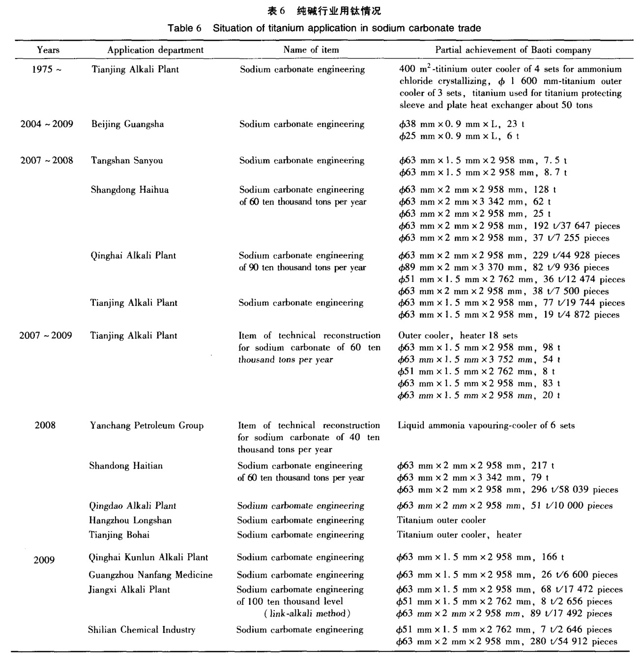鈦儲罐鈦冷凝器等鈦設(shè)備在氯堿真空制鹽精細(xì)化工領(lǐng)域的應(yīng)用現(xiàn)狀與展望